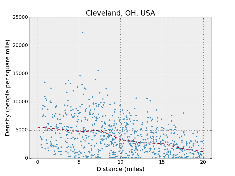 Population density plotted against distance from city center feature image